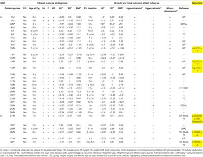 Kidney and Metabolic Phenotypes in Glycogen Storage Disease Type-I Patients